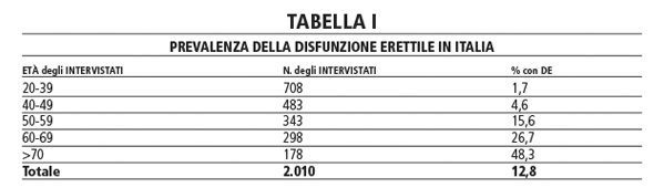 disfunzione erettile del calcolo renale